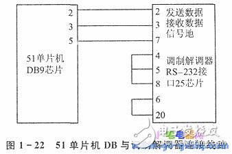 51單片機(jī)串行接口和調(diào)制解調(diào)器的遠(yuǎn)程通信實(shí)現(xiàn)