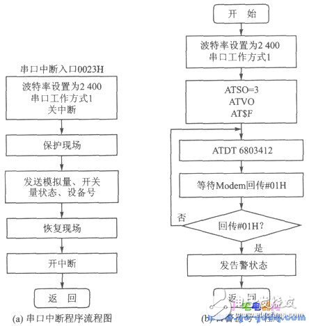 51單片機(jī)串行接口和調(diào)制解調(diào)器的遠(yuǎn)程通信實(shí)現(xiàn)