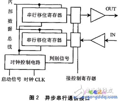 單片機(jī)的通信性能分析與評(píng)價(jià)方法