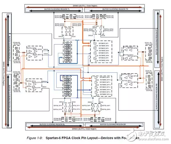 Xilinx FPGA底層資源架構與設計規范