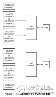 Xilinx FPGA底層資源架構與設計規范