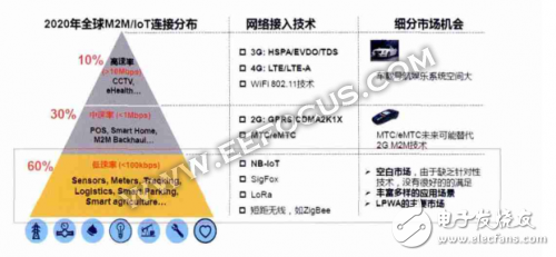 低功耗廣域物聯網的技術紛爭