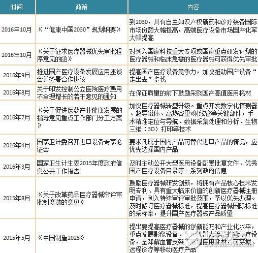 2018年中國醫療器械行業發展現狀解析