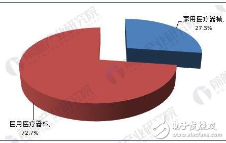 2018年中國醫療器械行業發展現狀解析