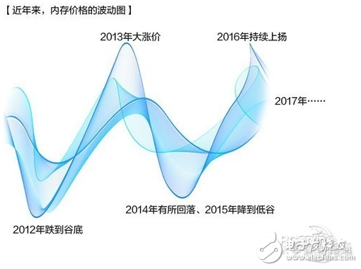 國(guó)際內(nèi)存市場(chǎng)進(jìn)入低谷 國(guó)產(chǎn)DDR4內(nèi)存開(kāi)始崛起 