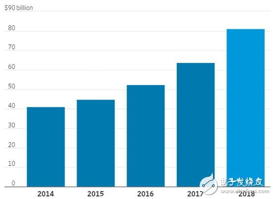 2022年，云業務的總營收將達到3140個億美元