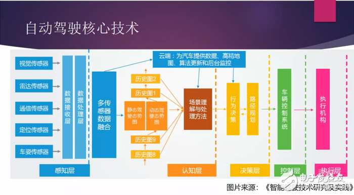 解讀自動駕駛中智能感知技術的三大因素及車聯網V2X技術