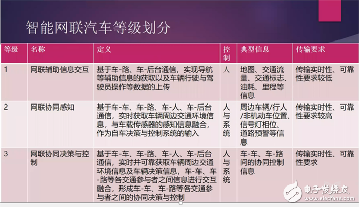 解讀自動駕駛中智能感知技術的三大因素及車聯網V2X技術