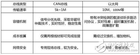 以太網(wǎng)無(wú)法取代CAN的原因是什么？