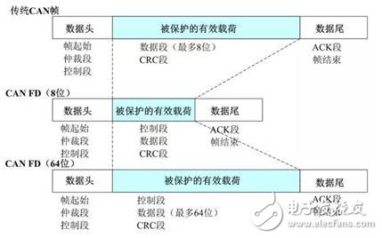 以太網(wǎng)無(wú)法取代CAN的原因是什么？