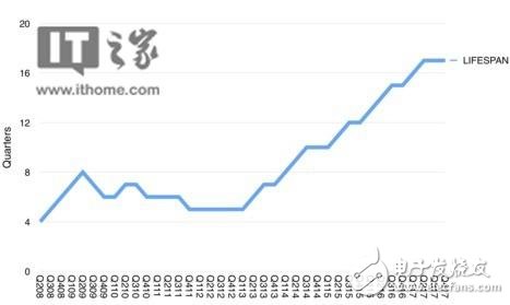 研究報告：蘋果現役iOS設備活躍 平均壽命可達四年