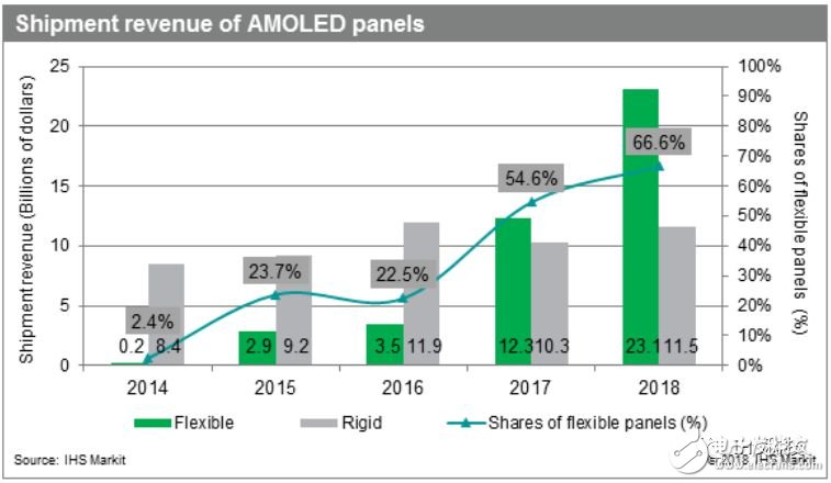 2017年柔性AMOLED面板營收達到120億美元，而2016年為35億美元，增幅為250%