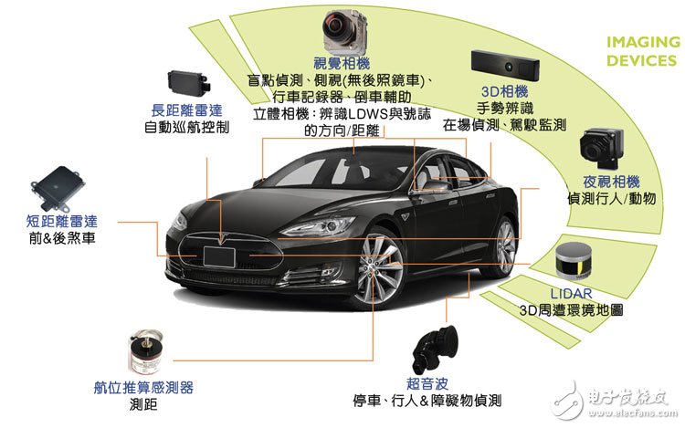 自動駕駛汽車市場現(xiàn)狀：光達仍然是最熱門