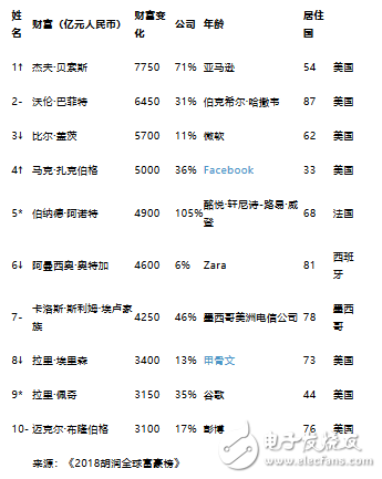 《2018胡潤(rùn)全球富豪榜》出爐：比爾蓋茨失首富地位 馬化騰成華人首富