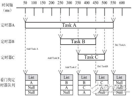 基于VxWorks的看門狗定高效定時機制設計實現