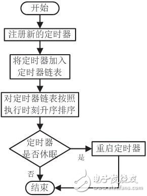基于VxWorks的看門狗定高效定時機制設計實現(xiàn)