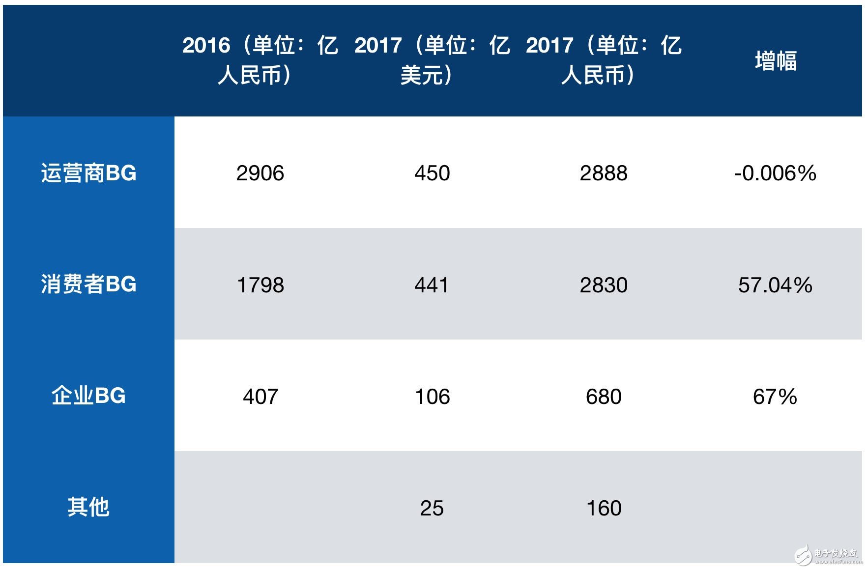 三星電信設備領域挑戰華為