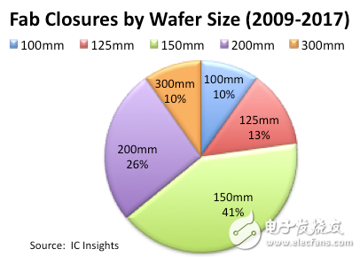 隨著IC廠商營運模式轉變，將有助于未來代工業務的發展