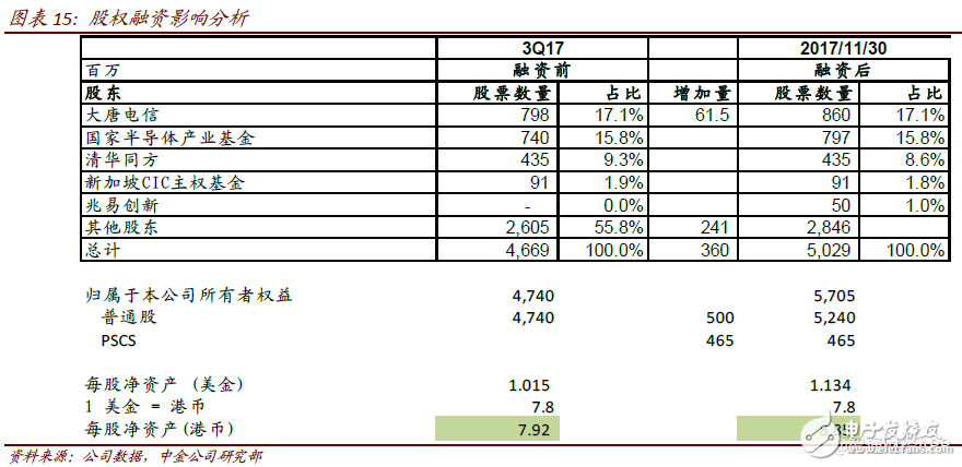 2018年中芯國際將進入過渡期 計劃布局人工智能、汽車和虛擬貨幣等領域