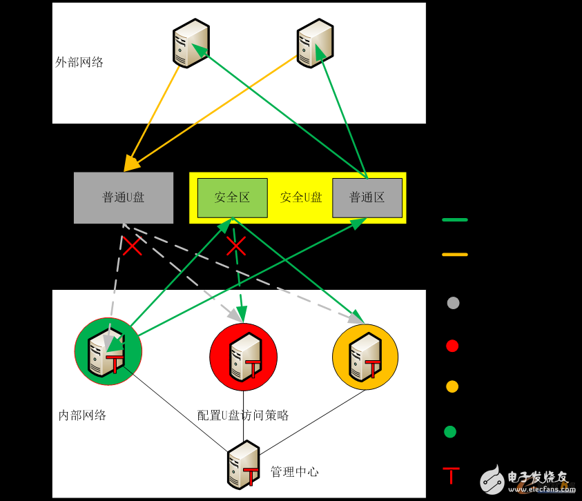 如何預防工控網絡的U盤病毒