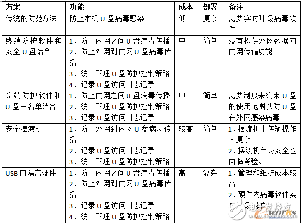 如何預防工控網絡的U盤病毒