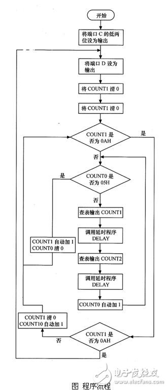 LED顯示接口模塊程序設計詳解