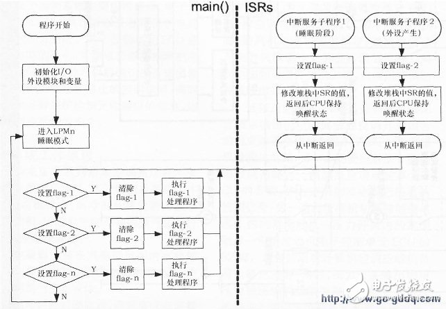 TIMSP430微控制器軟件編程經(jīng)驗和應用技巧