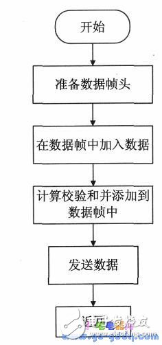數據幀如何實現單片機間的多機通信技術詳解