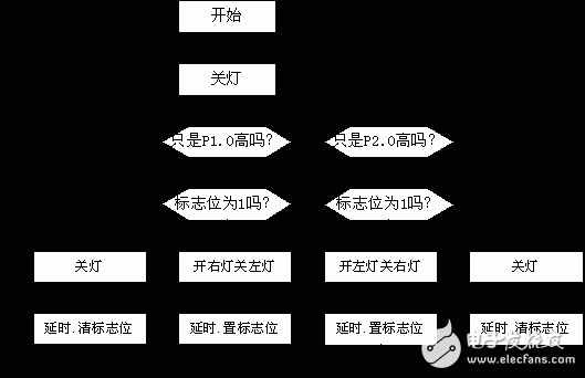 P1.0口轉(zhuǎn)彎燈程序 單片機IO口的應(yīng)用