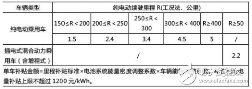 支柱車(chē)型補(bǔ)貼歸零 北汽新能源業(yè)績(jī)承壓巨大