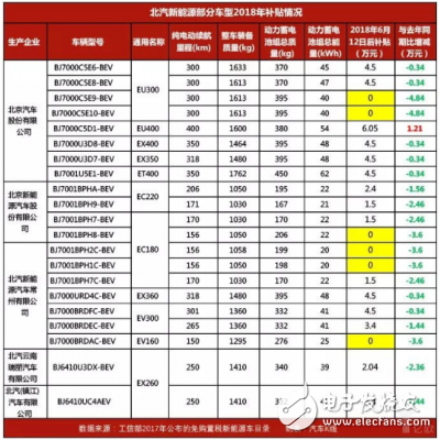支柱車型補貼歸零 北汽新能源業績承壓巨大