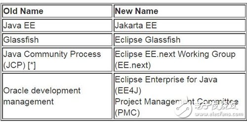 別了Java EE！Eclipse將其正式更名為Jakarta EE