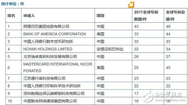 中國央行旗下的數字貨幣研究所專利數量排名第三 僅次于阿里和美國銀行