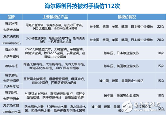 第一科技實力海爾創新實力獲全球用戶首選