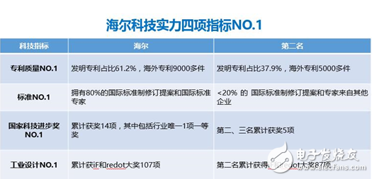 第一科技實力海爾創新實力獲全球用戶首選