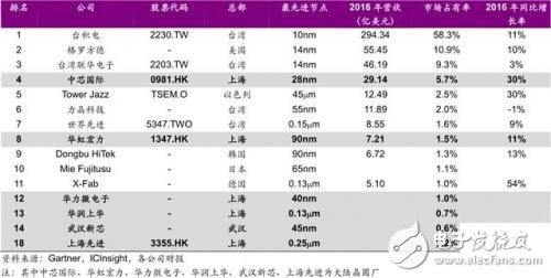 進擊中的大陸晶圓代工_30多條產線驚呆世界
