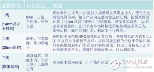 進擊中的大陸晶圓代工_30多條產線驚呆世界