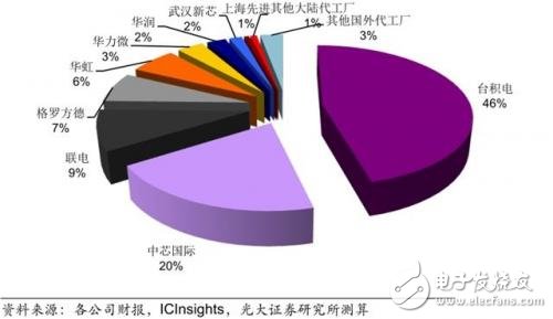 進擊中的大陸晶圓代工_30多條產線驚呆世界