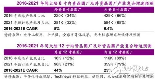 進擊中的大陸晶圓代工_30多條產線驚呆世界