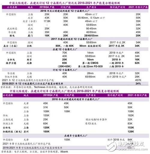 進擊中的大陸晶圓代工_30多條產線驚呆世界