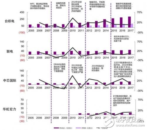 進擊中的大陸晶圓代工_30多條產線驚呆世界