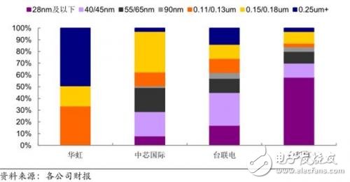 進擊中的大陸晶圓代工_30多條產線驚呆世界