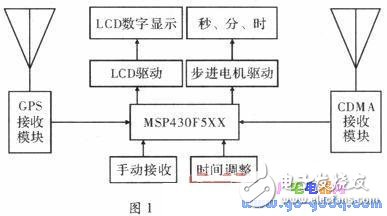 基于MSP430單片機的GPS和CDMA雙接收計時系統