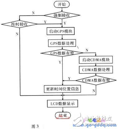 基于MSP430單片機(jī)的GPS和CDMA雙接收計時系統(tǒng)