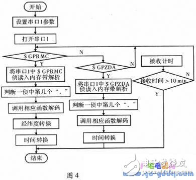基于MSP430單片機(jī)的GPS和CDMA雙接收計時系統(tǒng)