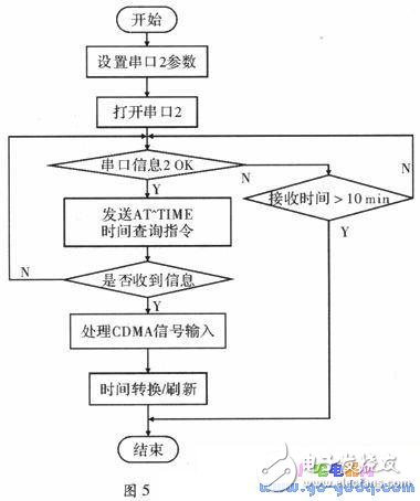 基于MSP430單片機(jī)的GPS和CDMA雙接收計時系統(tǒng)
