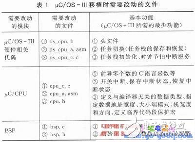 淺談III在S12X架構上的移植分析