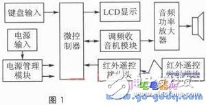 基于RDA5807P芯片的遙控收音機設計和制作