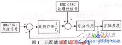基于MC9S12XS128實現車模的直立控制