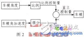基于MC9S12XS128實現車模的直立控制